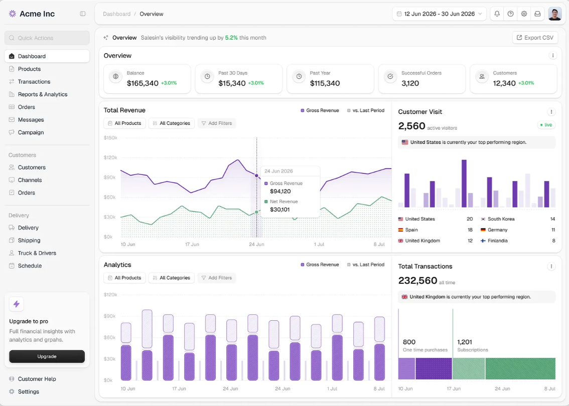 Revenue, customer visits and transaction breakdown