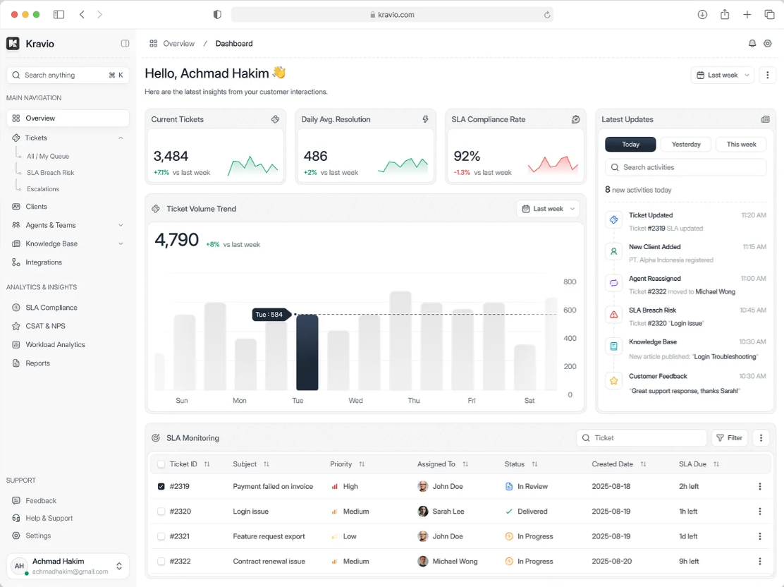 Ticket volume, SLA monitoring and latest updates