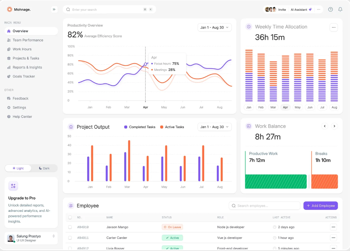 Team productivity, project output and weekly time allocation