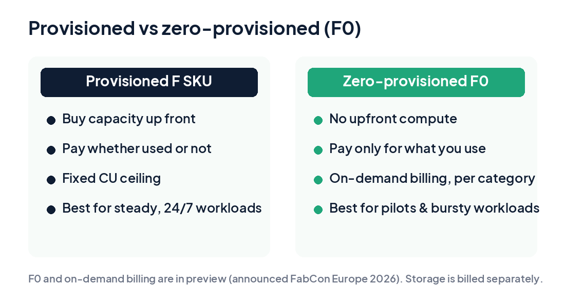 Comparison of a provisioned Fabric F SKU (buy capacity up front, pay whether used or not, fixed CU ceiling) versus zero-provisioned F0 (no upfront compute, pay only for what you use, on-demand billing)