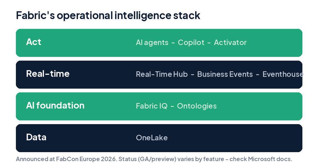 Microsoft Fabric operational intelligence stack: OneLake data at the base, Fabric IQ and ontologies as the governed AI foundation, Real-Time Hub with business events and Eventhouse for real-time, and AI agents, Copilot and Activator to act