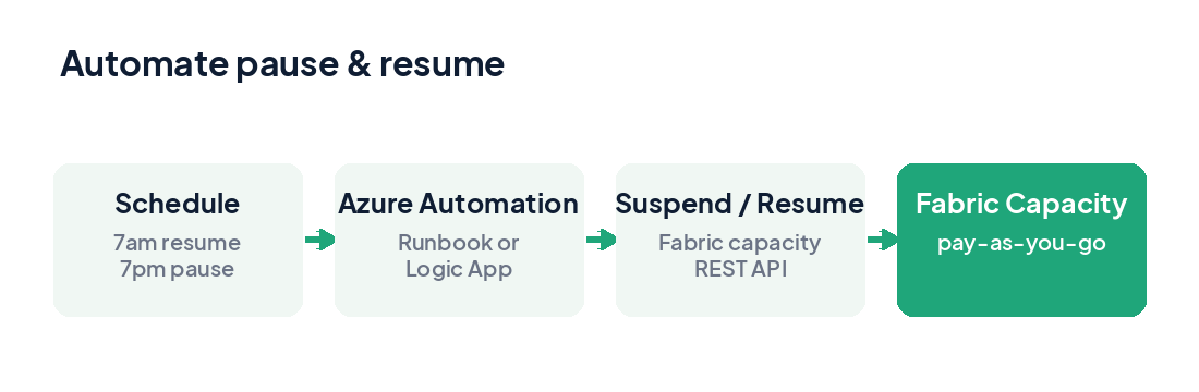 Automation flow: a schedule triggers Azure Automation (a runbook or Logic App) which calls the Fabric capacity Suspend/Resume REST API to pause or resume the capacity