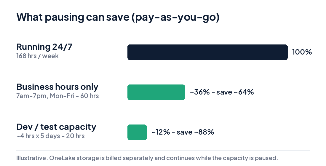 Chart showing Microsoft Fabric capacity savings: running 24/7 is 100% cost, business hours only is about 36% (save 64%), dev/test a few hours a day is about 12% (save 88%)