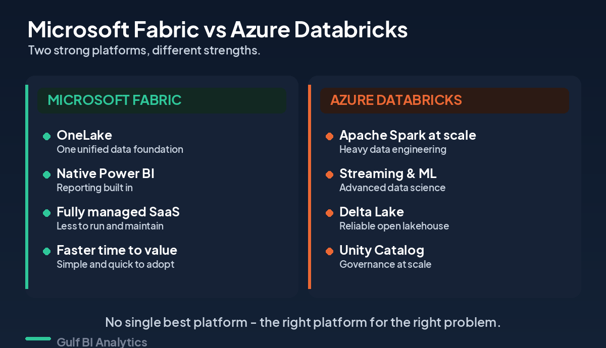 Microsoft Fabric vs Azure Databricks comparison: Fabric offers OneLake, native Power BI, managed SaaS and faster time to value; Databricks offers Apache Spark at scale, streaming and ML, Delta Lake and Unity Catalog governance