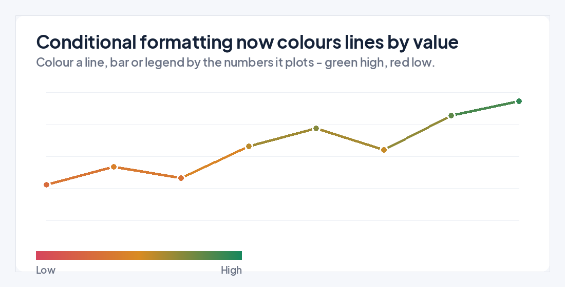 Conditional formatting colouring a line chart by value, from red for low values to green for high values, with a low-to-high gradient legend