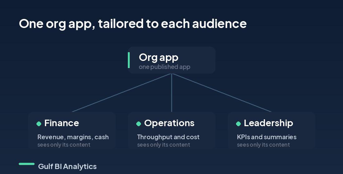 One Power BI org app serving three tailored audiences - Finance, Operations and Leadership - each seeing only its own content